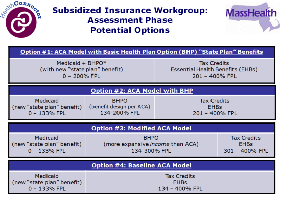 ACA Implementation subsidized coverage options